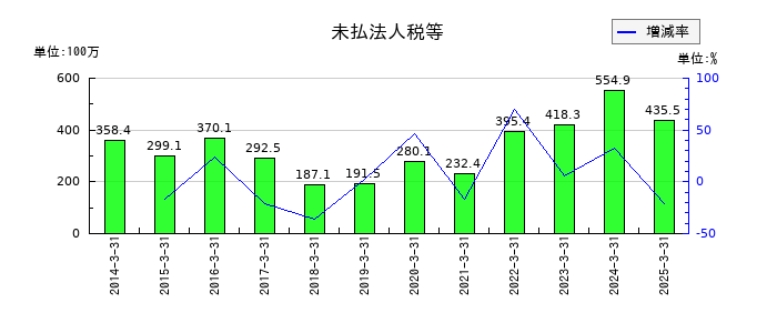 GMBの未払法人税等の推移