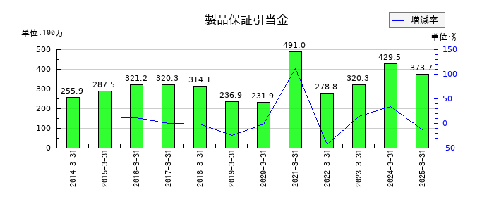 GMBの製品保証引当金の推移