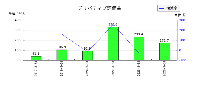 GMBのデリバティブ評価益の推移