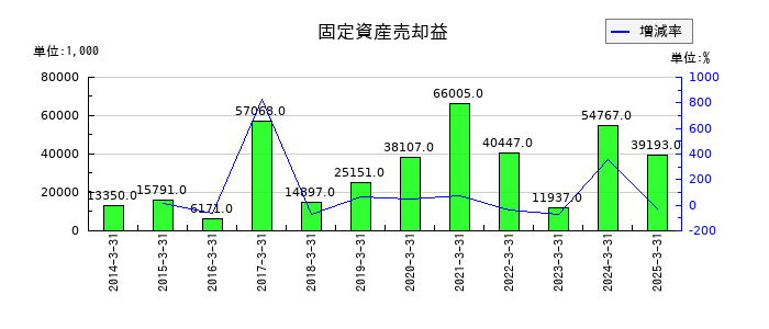 GMBの固定資産売却益の推移