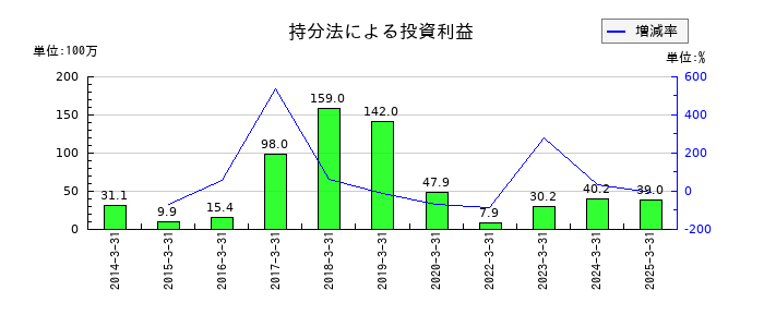 GMBの持分法による投資利益の推移