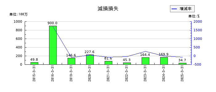 GMBの減損損失の推移