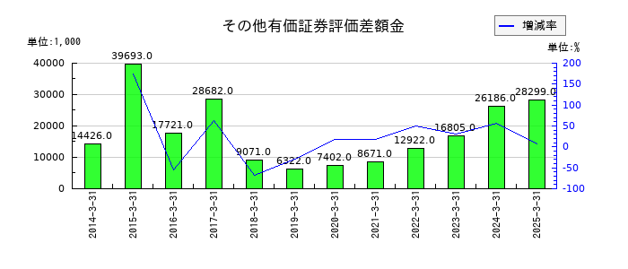GMBのその他有価証券評価差額金の推移