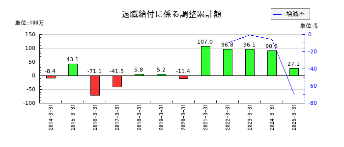 GMBの退職給付に係る調整累計額の推移