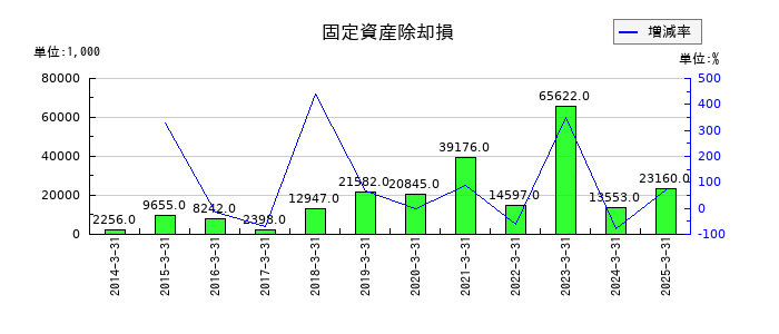 GMBの固定資産除却損の推移