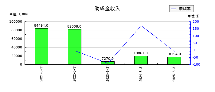 GMBの助成金収入の推移