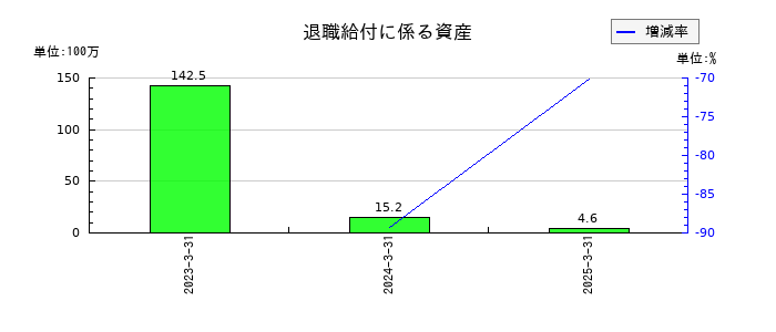 GMBの退職給付に係る資産の推移