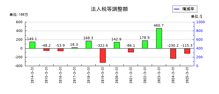 GMBの法人税等調整額の推移