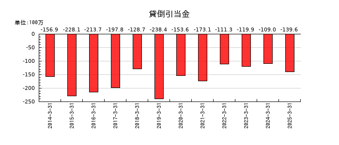 GMBの貸倒引当金の推移