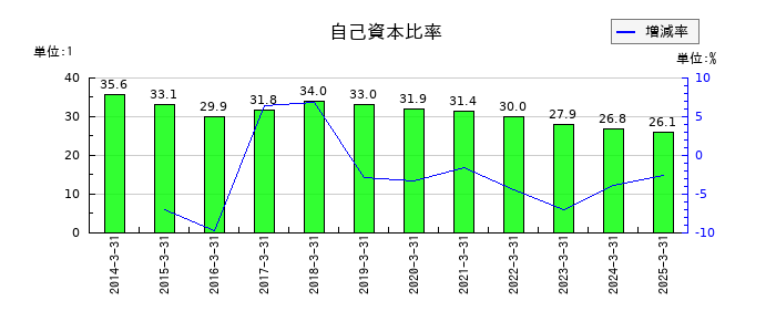 GMBの自己資本比率の推移