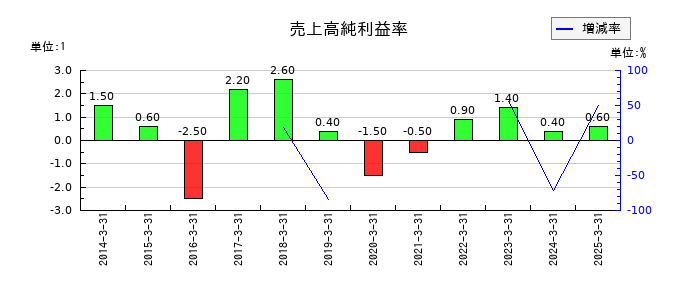 GMBの売上高純利益率の推移
