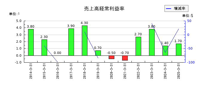 GMBの売上高経常利益率の推移