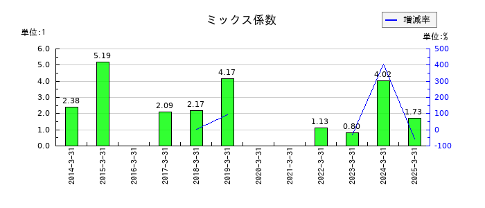 GMBのミックス係数の推移