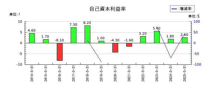 GMBの自己資本利益率の推移