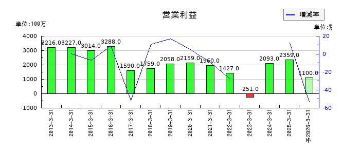 ファルテックの通期の営業利益推移