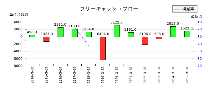 ファルテックのフリーキャッシュフロー推移
