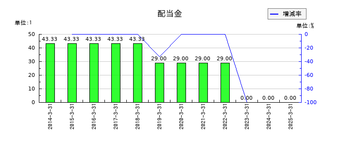 ファルテックの年間配当金推移