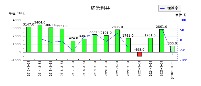 ファルテックの通期の経常利益推移