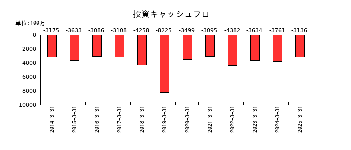 ファルテックの投資キャッシュフロー推移