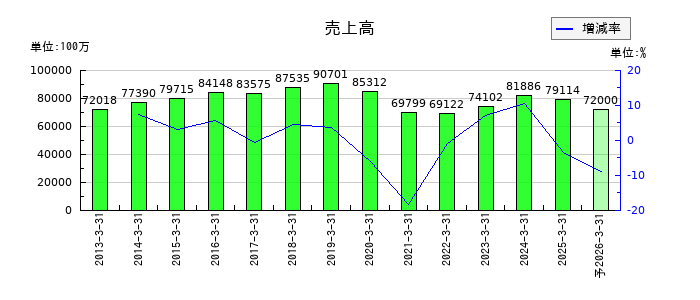 ファルテックの通期の売上高推移