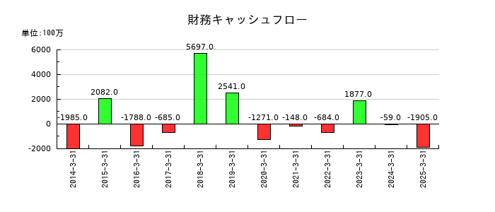 ファルテックの財務キャッシュフロー推移