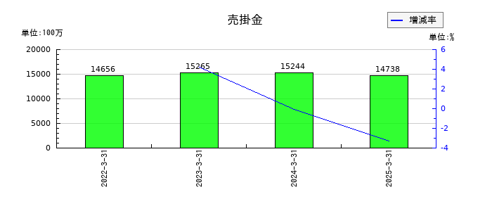 ファルテックの売掛金の推移