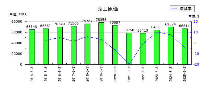 ファルテックの売上原価の推移