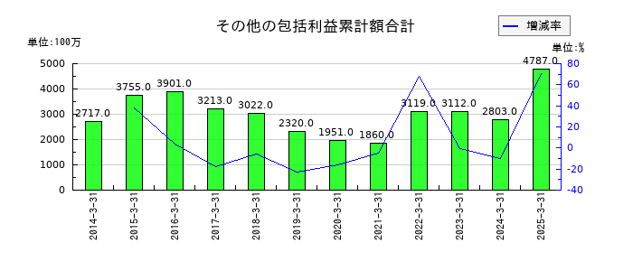 ファルテックのその他の包括利益累計額合計の推移