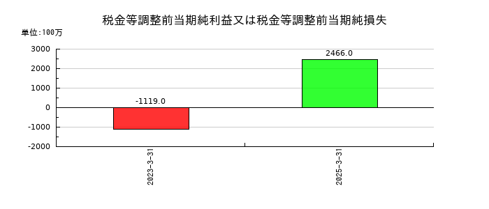ファルテックの税金等調整前当期純利益又は税金等調整前当期純損失の推移