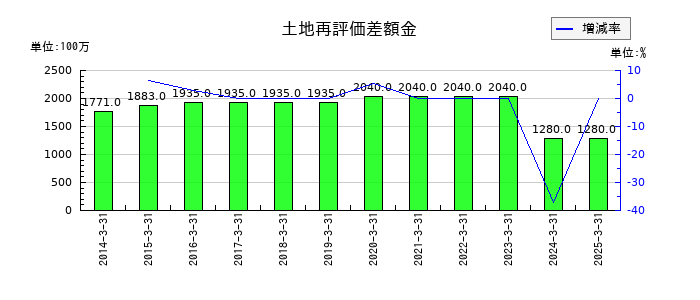 ファルテックの土地再評価差額金の推移