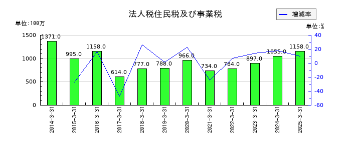 ファルテックの法人税住民税及び事業税の推移