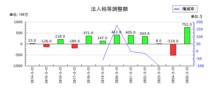 ファルテックの法人税等調整額の推移