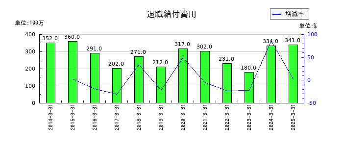 ファルテックの退職給付費用の推移
