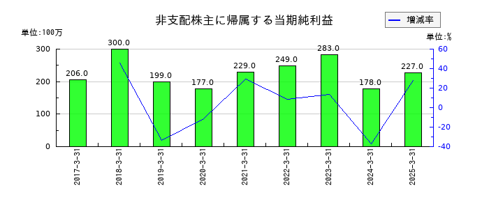ファルテックの非支配株主に帰属する当期純利益の推移