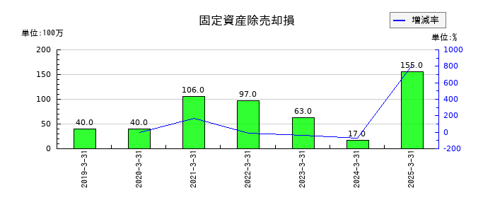 ファルテックの固定資産除売却損の推移