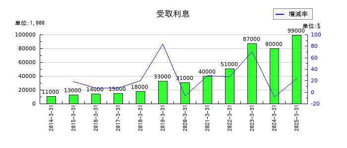 ファルテックの受取利息の推移