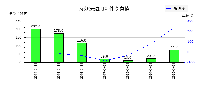 ファルテックの持分法適用に伴う負債の推移