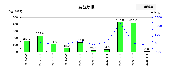 ファルテックの為替差損の推移
