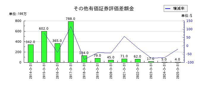 ファルテックのその他有価証券評価差額金の推移