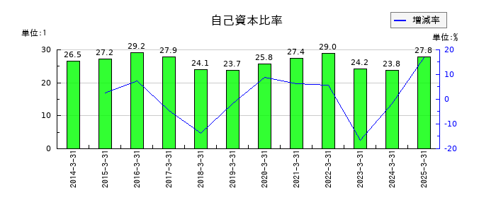 ファルテックの自己資本比率の推移