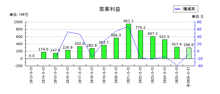 テインの通期の営業利益推移