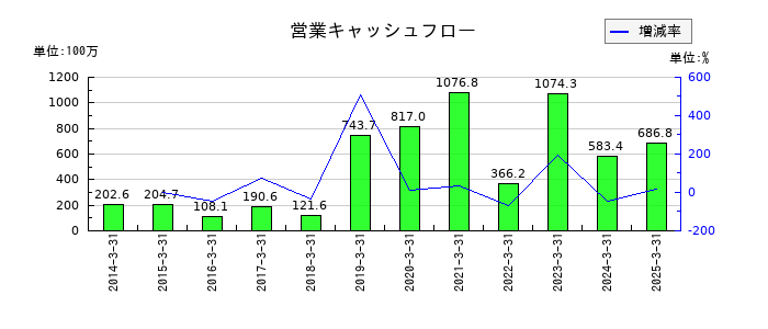 テインの営業キャッシュフロー推移