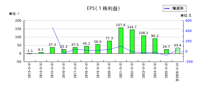 テインのEPS(一株当たりの利益)推移