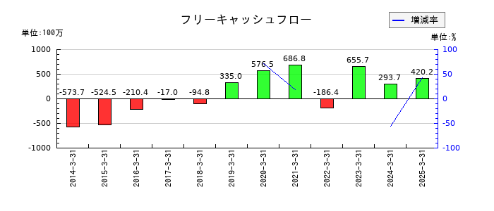 テインのフリーキャッシュフロー推移