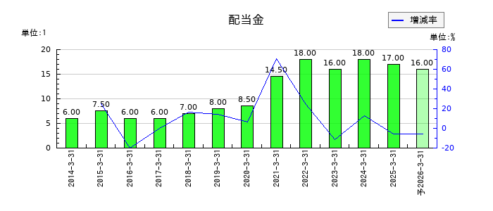 テインの年間配当金推移