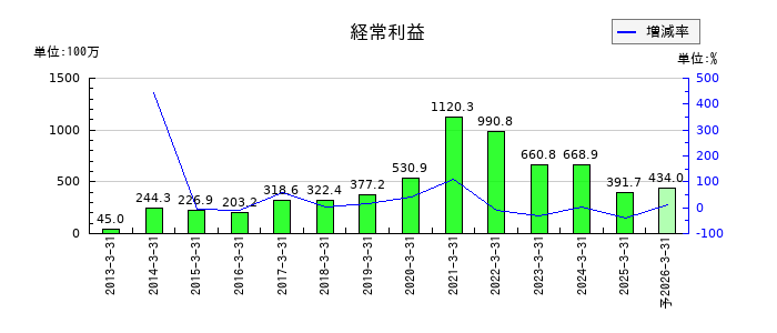 テインの通期の経常利益推移