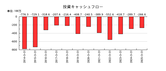 テインの投資キャッシュフロー推移
