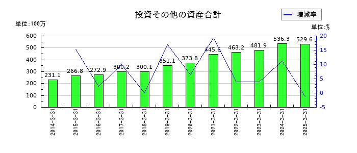 テインの投資その他の資産合計の推移