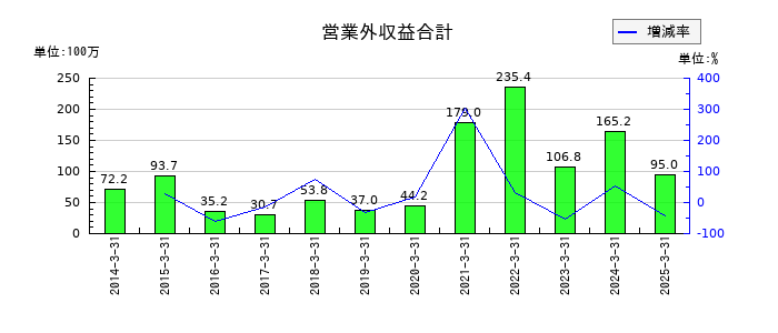 テインの営業外収益合計の推移
