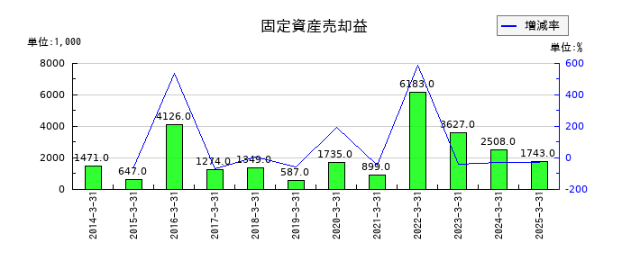 テインの固定資産売却益の推移
